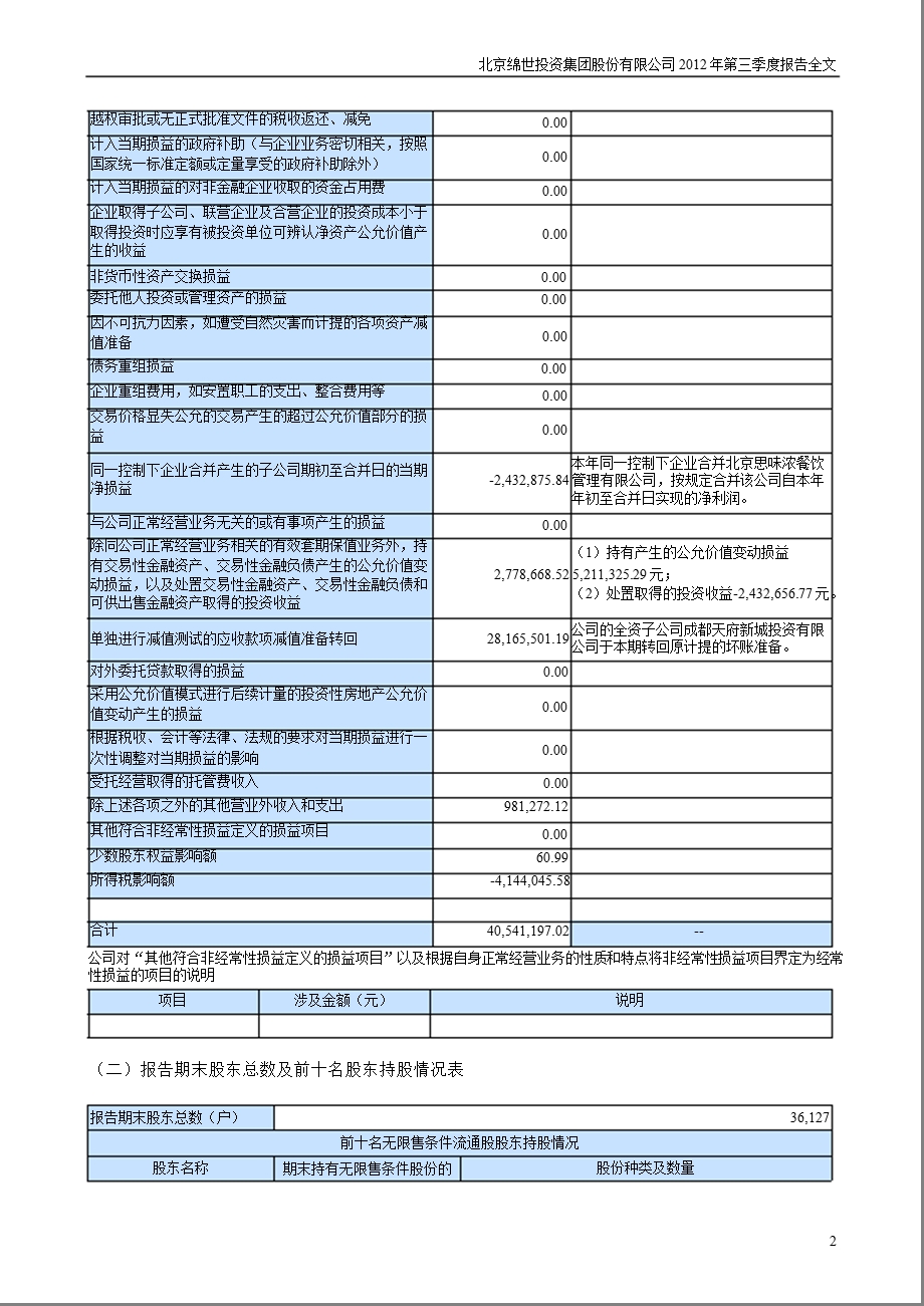 绵世股份：2012年第三季度报告全文.ppt_第2页