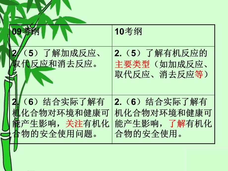 关于高中有机化学复习的若干思考.ppt_第3页