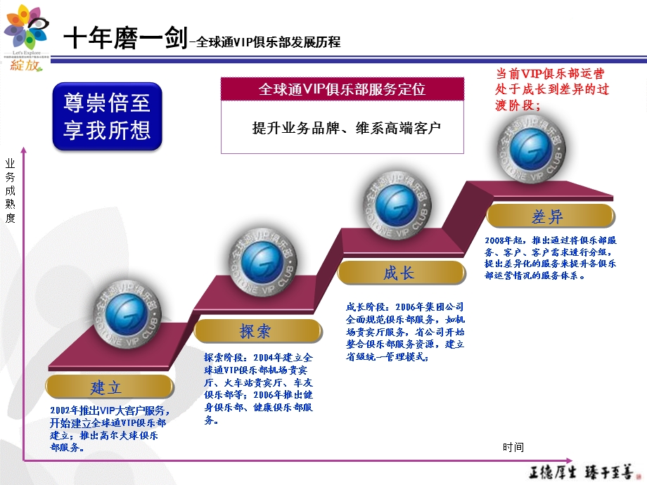 湖南移动：全球通VIP俱乐部服务营销融合运营模式探索(1).ppt_第3页