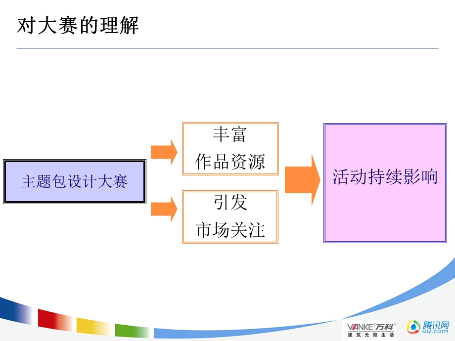 万科地产创新网络营销策划案(1)(1).ppt_第3页