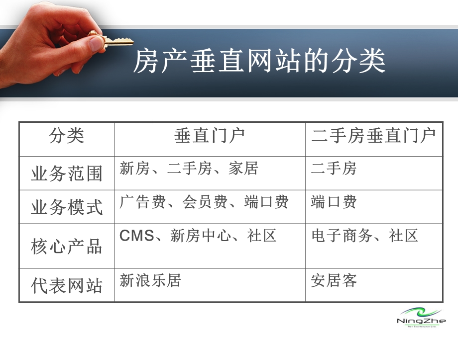 【广告策划-PPT】地方门户网站房产业务盈利模式分析(简版)(1).ppt_第3页