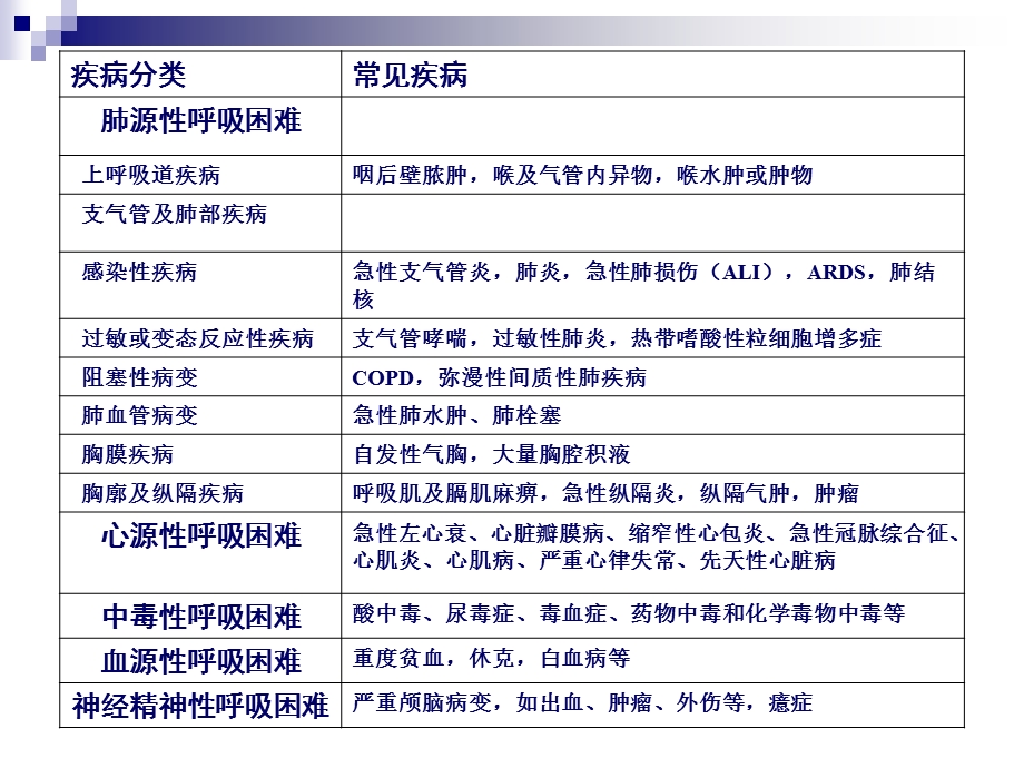 呼吸困难鉴别诊断（PPT X页） .ppt_第3页