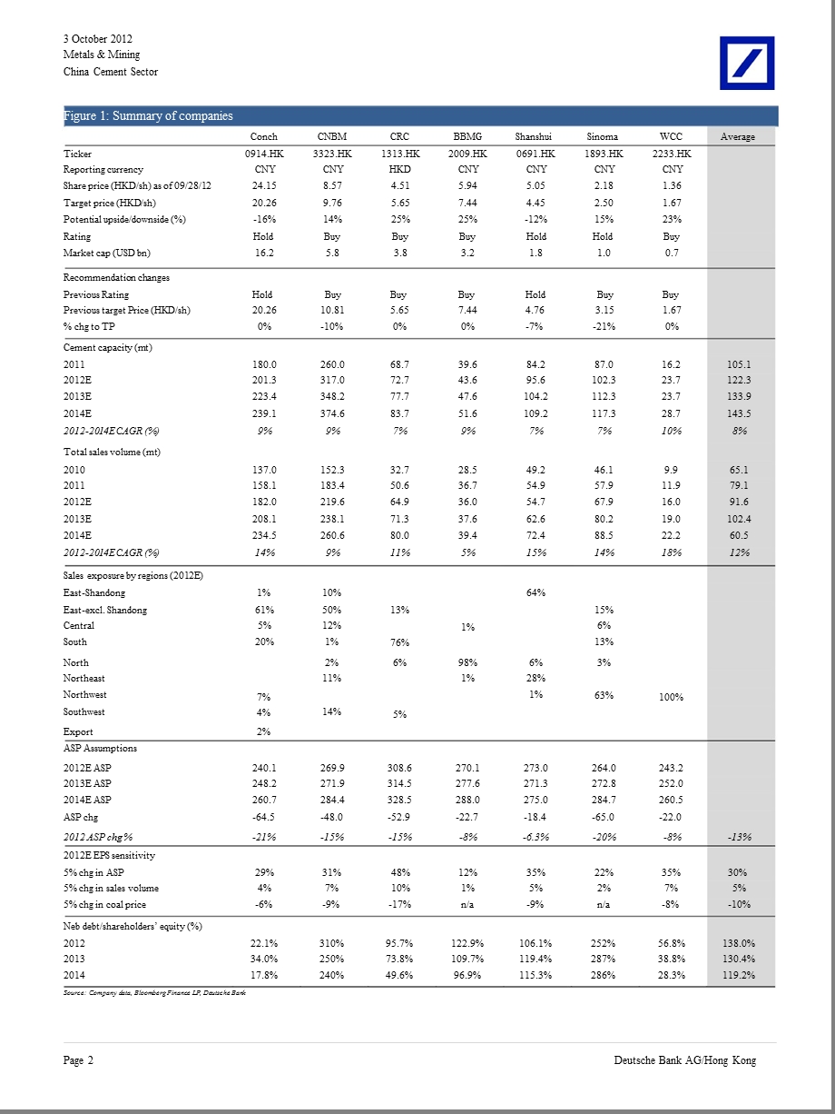 CHINA_CEMENT_SECTOR：TAKING_A_LOOK_AT_CEMENT_DEMAND_AHEAD_OF_4Q-2012-10-08.ppt_第2页