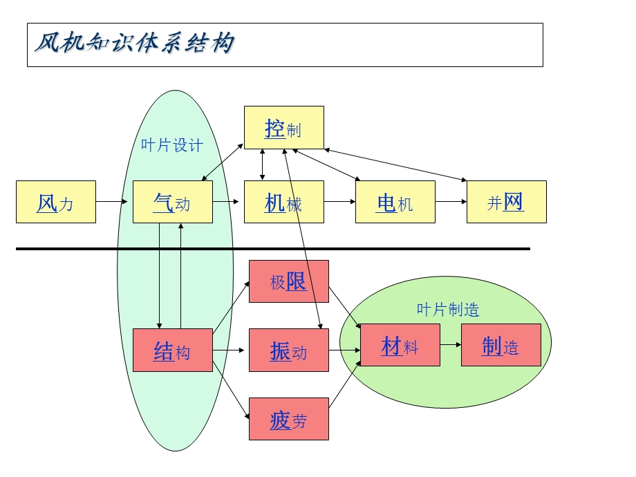 水平轴风机空气动力学.ppt_第2页