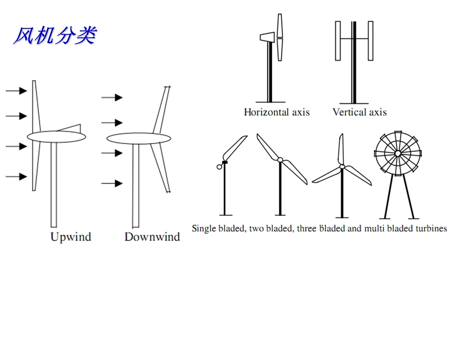 水平轴风机空气动力学.ppt_第3页