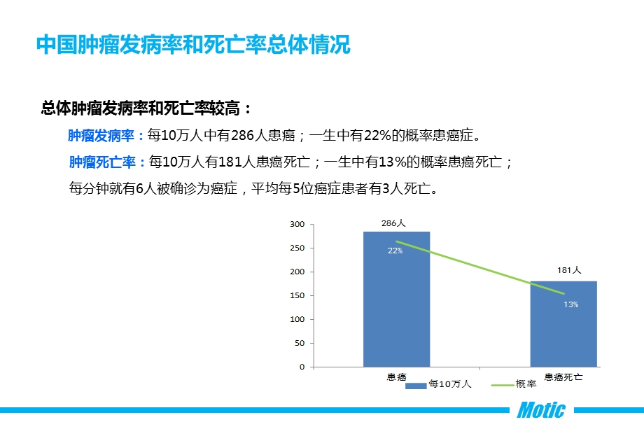 最新中国和全球肿瘤发病率和死亡率解析..ppt_第3页