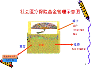 第四章 社会医疗保险基金管理【精品ppt】 .ppt