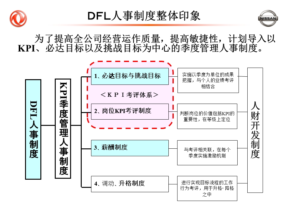 东风尼桑汽车公司KPI考评体系.ppt_第3页