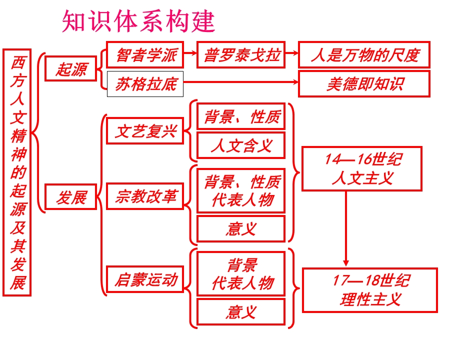 历史必修3第二单元复习要点.ppt_第2页