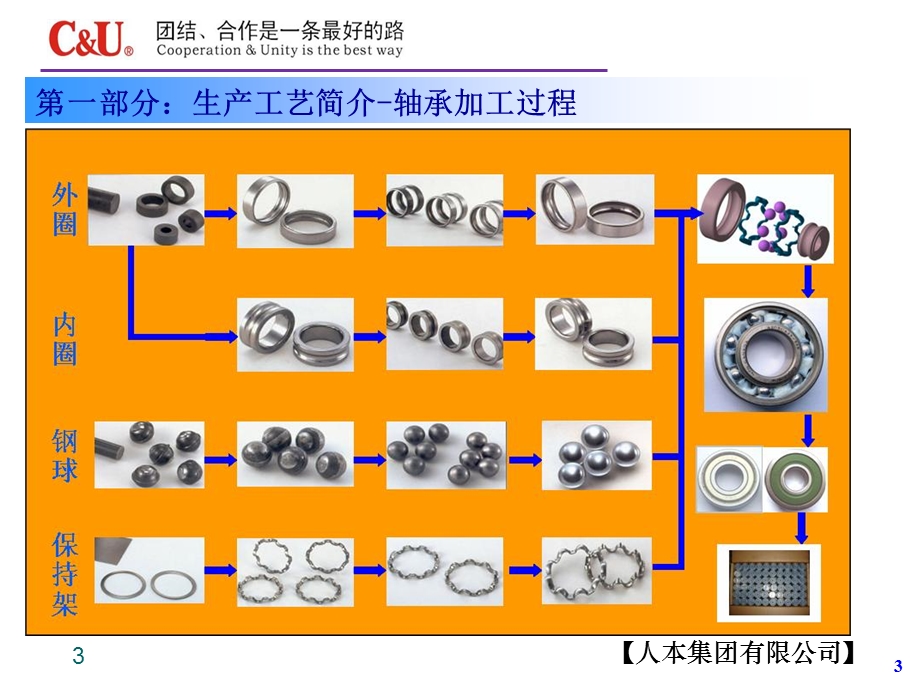 轴承的生产工艺及标识方法.ppt_第3页