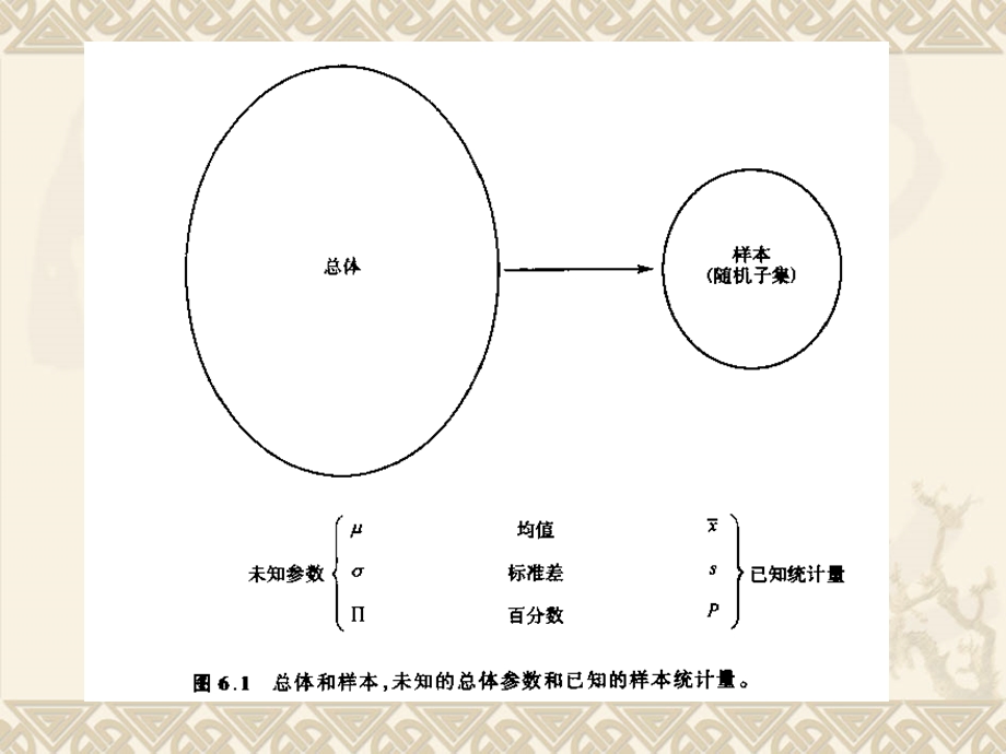 7第七讲++区间估计.ppt_第3页