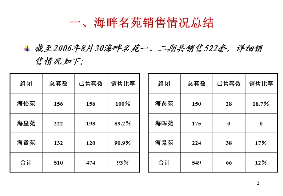 合富辉煌2006年佛山市海畔名苑8—12月份营销部署方案.ppt_第2页