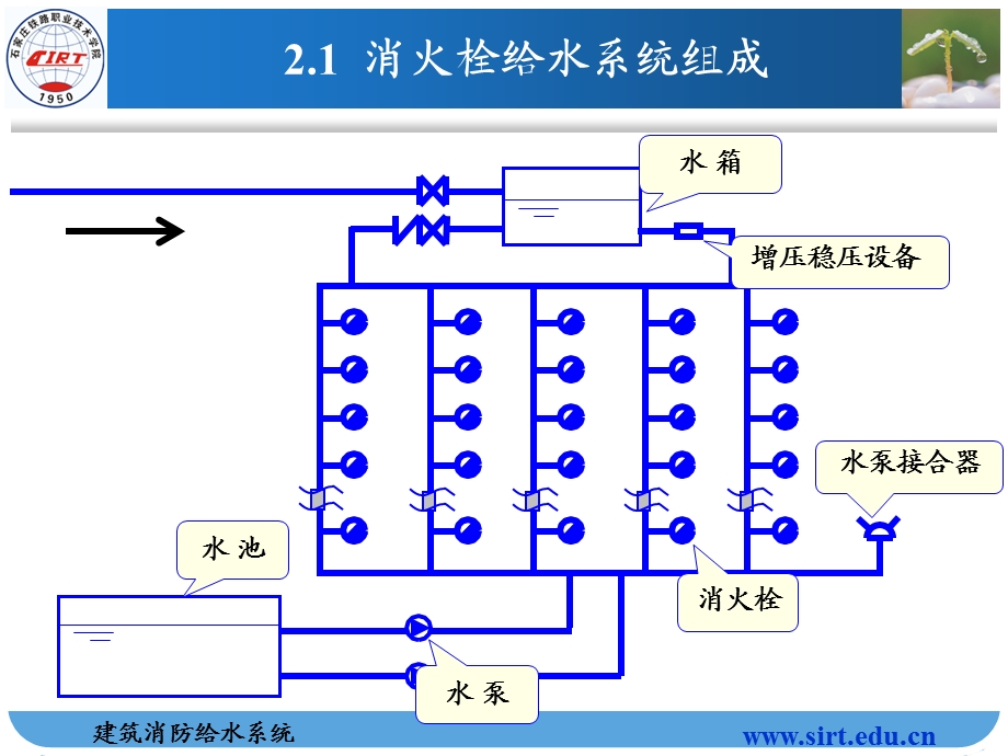 建筑消防给水系统安装.ppt.ppt_第3页