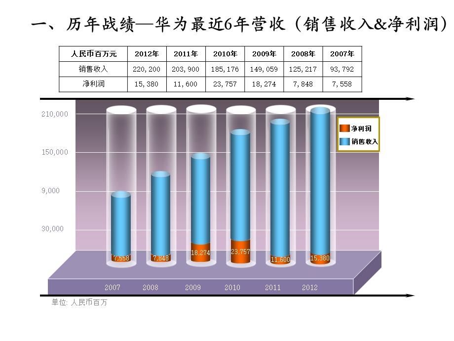 华为国际化战略浅析(ppt).ppt_第2页