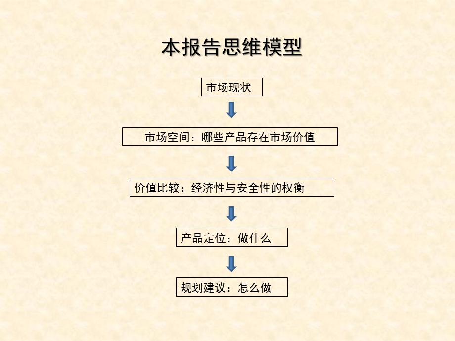 2011鄂尔多斯市达拉特旗铁西项目产品定位报告--项目发展思路研判89P.ppt_第3页