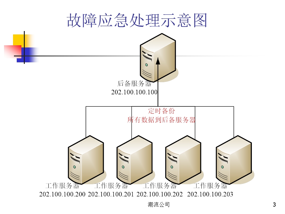 IDC业务省级汇报系统(1).ppt_第3页