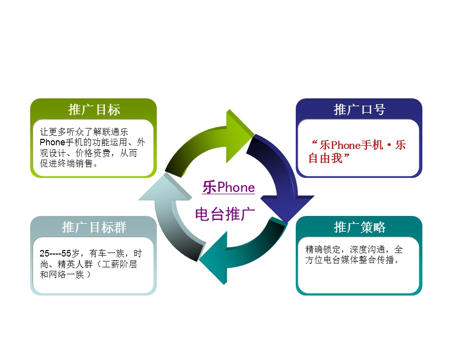 乐Phone手机宣传方案(1)(1).ppt_第3页