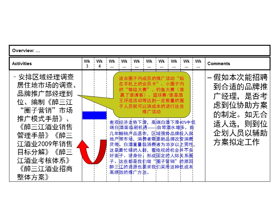 泸州老窖醉三江全国营销中心2009年春季糖酒交易会前工作计划.ppt_第3页