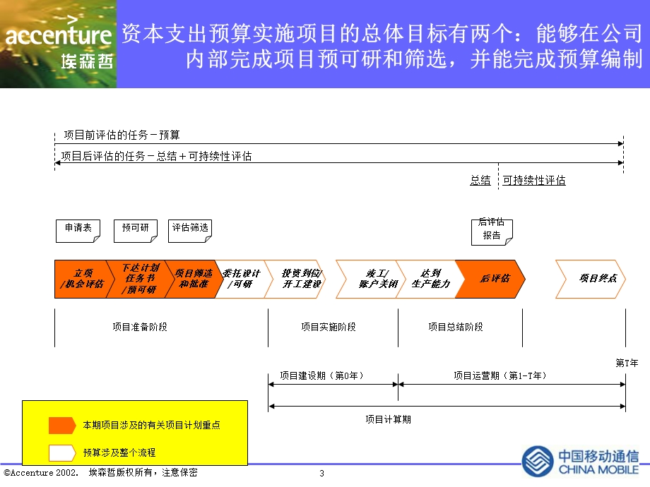 北京移动资本支出预算实施中发现的问题和下一步的工作[埃森哲-北京移动全面预算](2).ppt_第3页