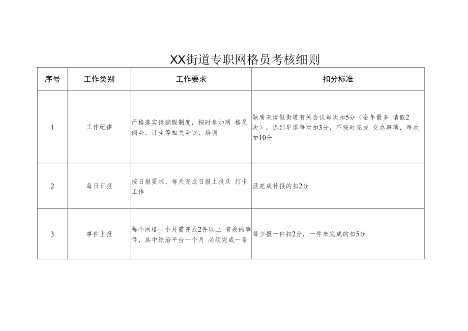 XX街道专职网格员基本报酬和奖励办法及专职网格员考核细则.docx_第3页