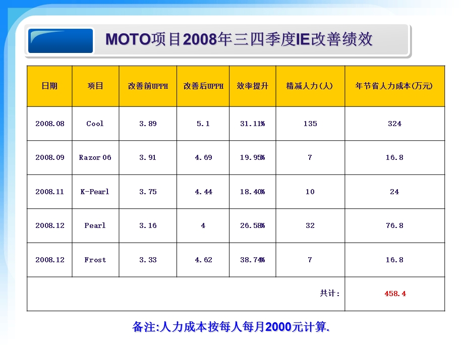 2011年精益生产提案改善报告(1).ppt_第1页