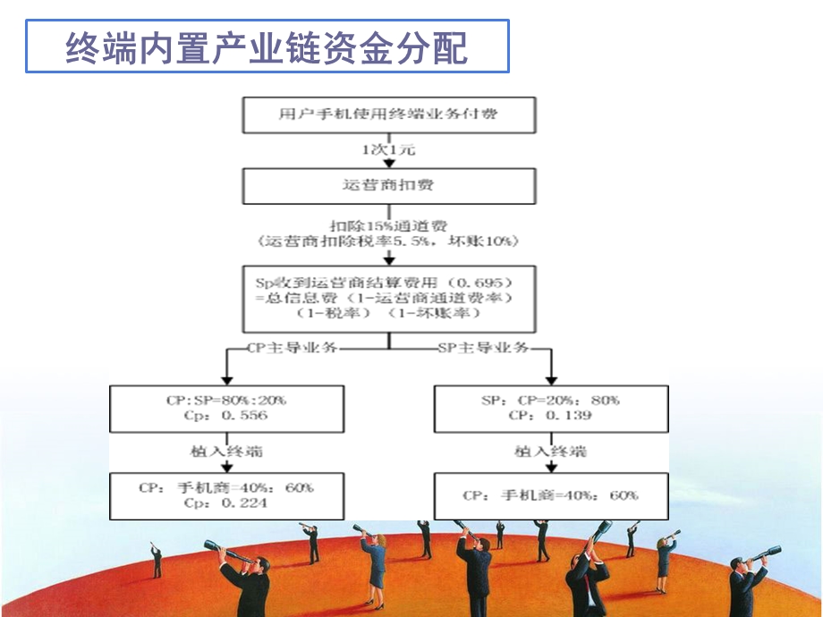 手机内置终端项目流程介绍v1‘0(1).ppt_第3页