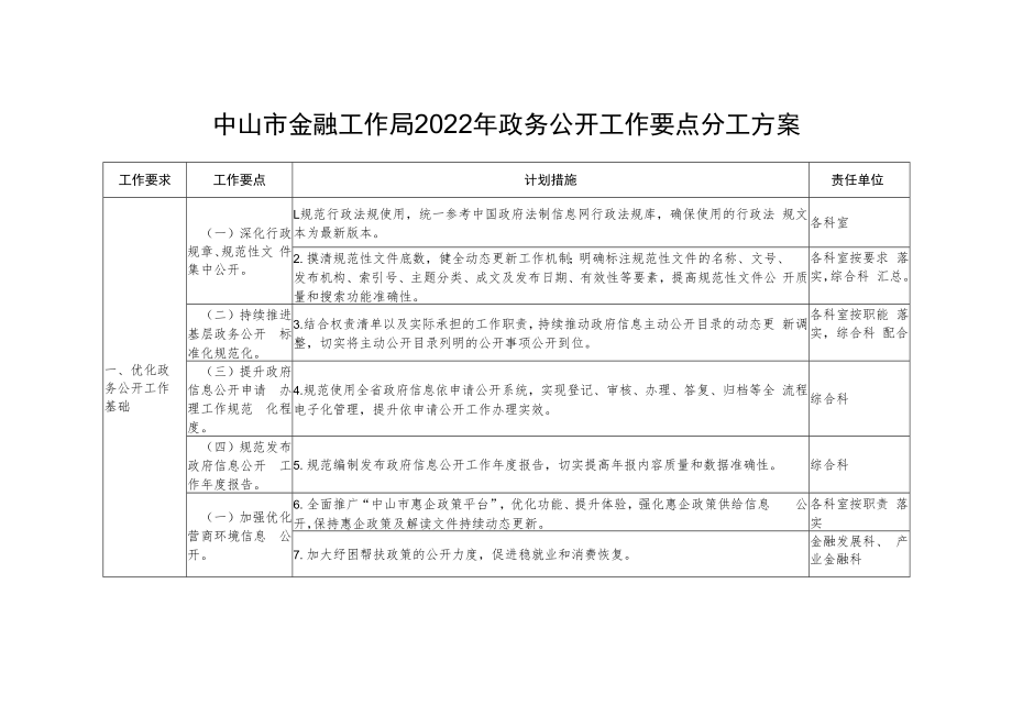 中山市金融工作局2022年政务公开工作要点分工方案.docx_第1页