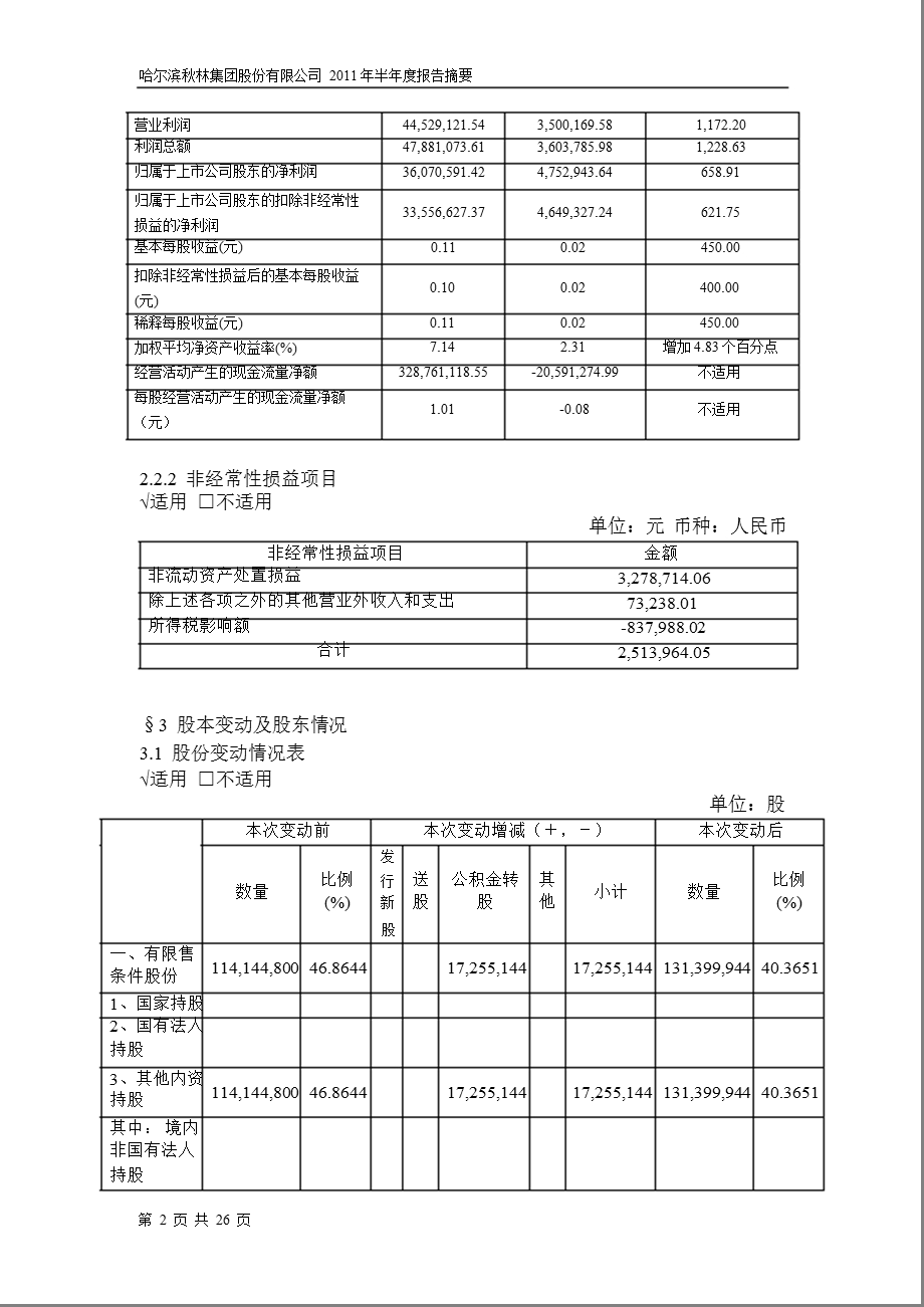 600891_2011ST秋林半年报摘要.ppt_第2页