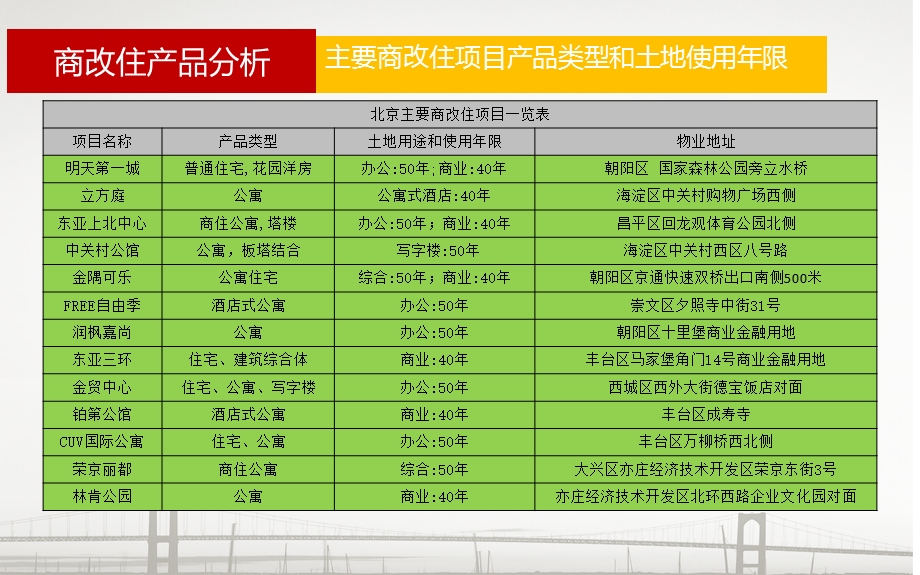 北京市商改住项目专题研究(1).ppt_第3页