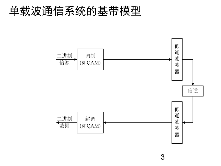 OFDM通信系统.ppt_第3页