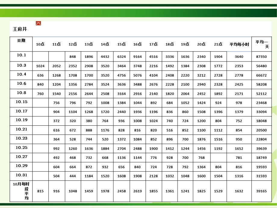 82_3802796_昆明商业王府井人流量调查报告.ppt_第3页