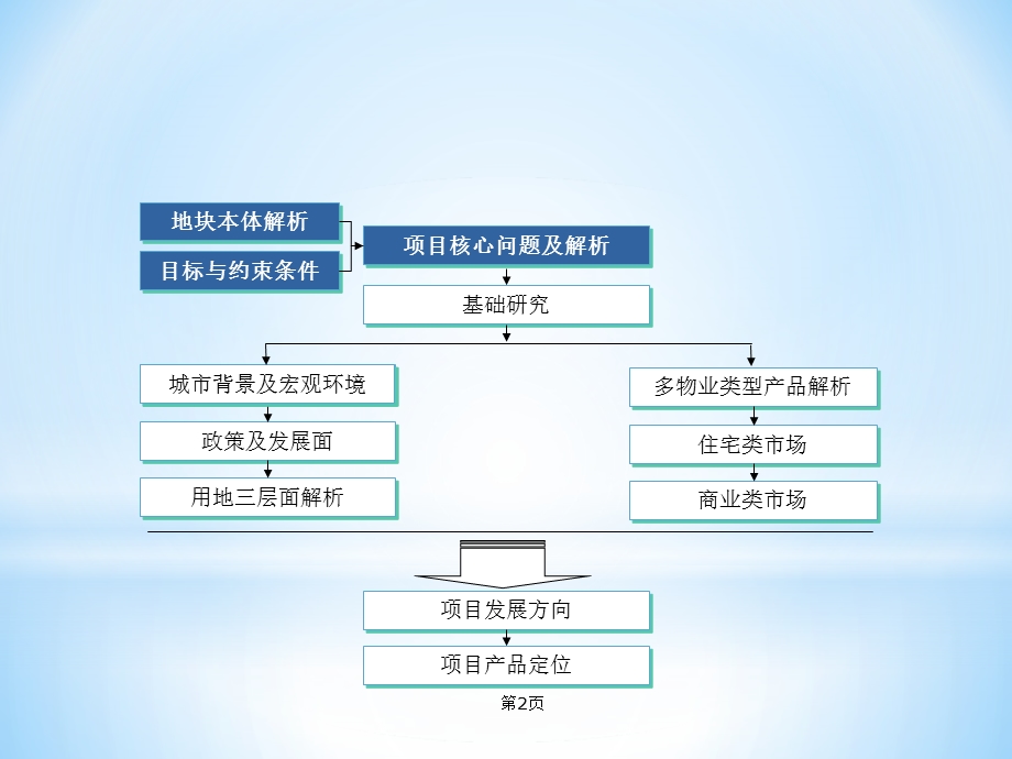 2010年07月小肥羊集团·包头市赵家营菜市场改造项目前期定位顾问报告(1).ppt_第2页