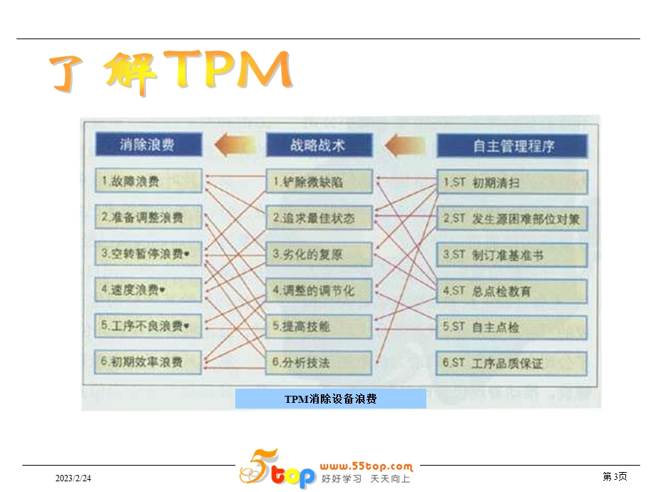 5S、TPM、精益生产关系.ppt_第3页