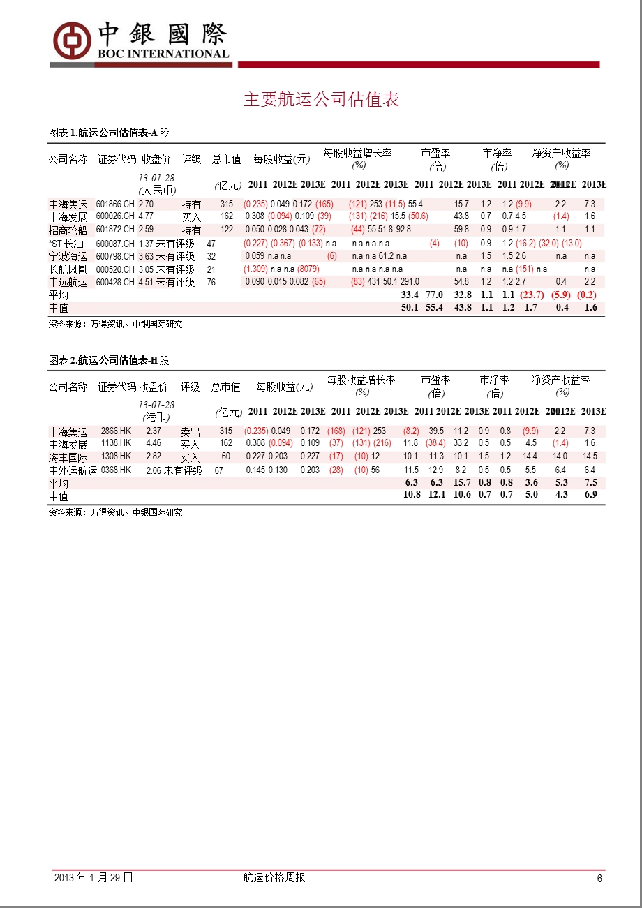 航运价格周报：BDI指数冲高回落_集运市场运价小幅下跌-2013-01-29.ppt_第2页