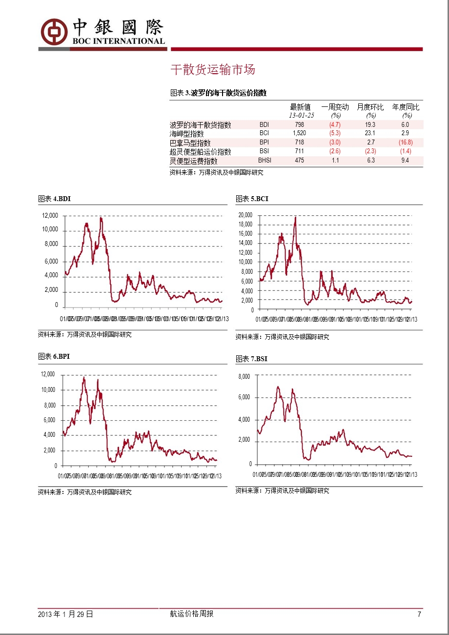 航运价格周报：BDI指数冲高回落_集运市场运价小幅下跌-2013-01-29.ppt_第3页