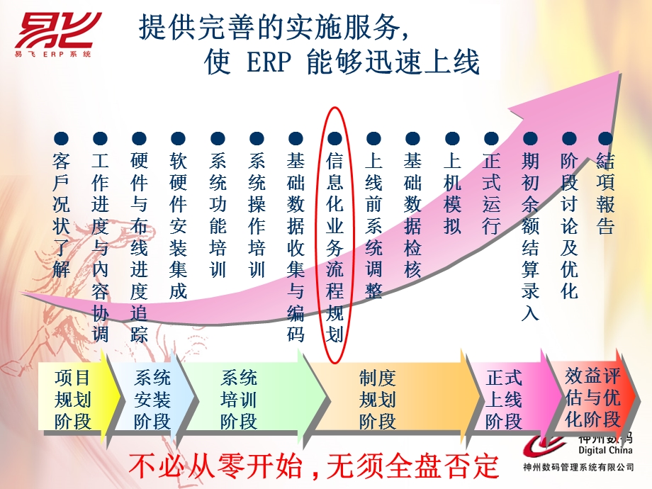 易飞ERP标准化的上线实施方法(2).ppt_第2页