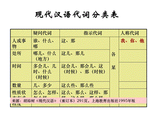 代词概说_王力古代汉语.ppt