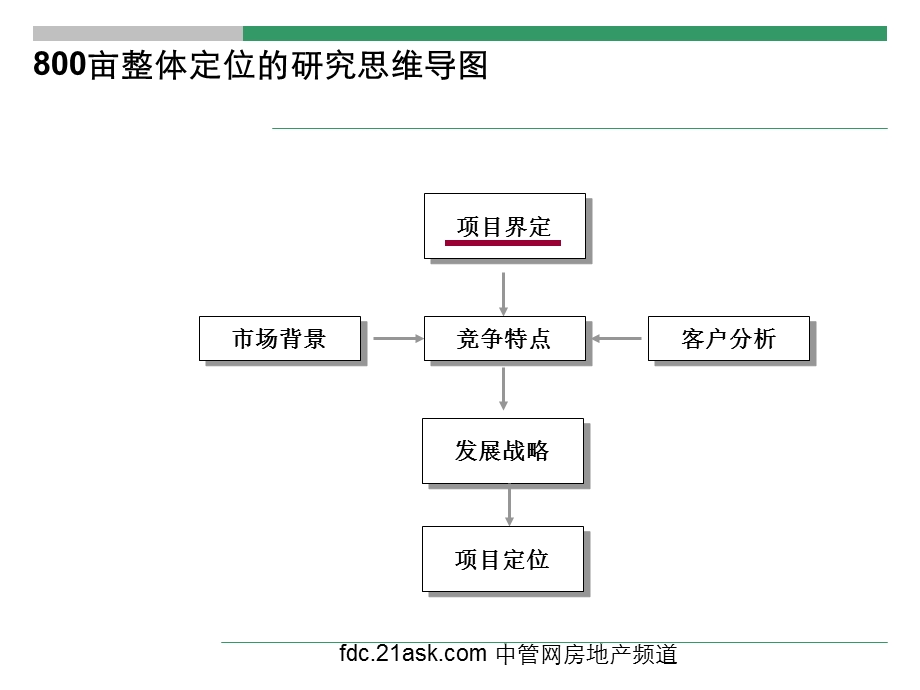 绿地太原长风居住区整体定位与物业发展建议书(1).ppt_第3页