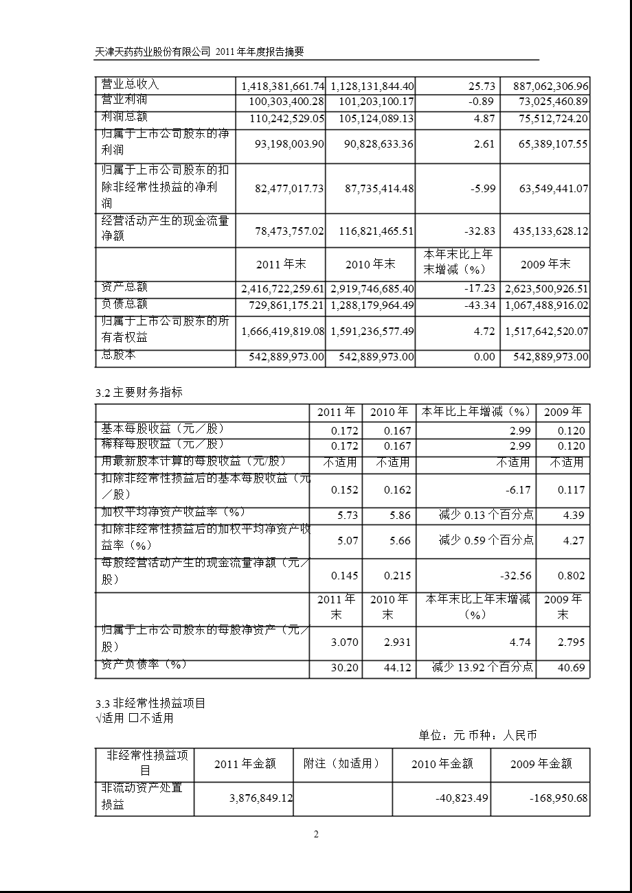 600488_2011天药股份年报摘要.ppt_第2页