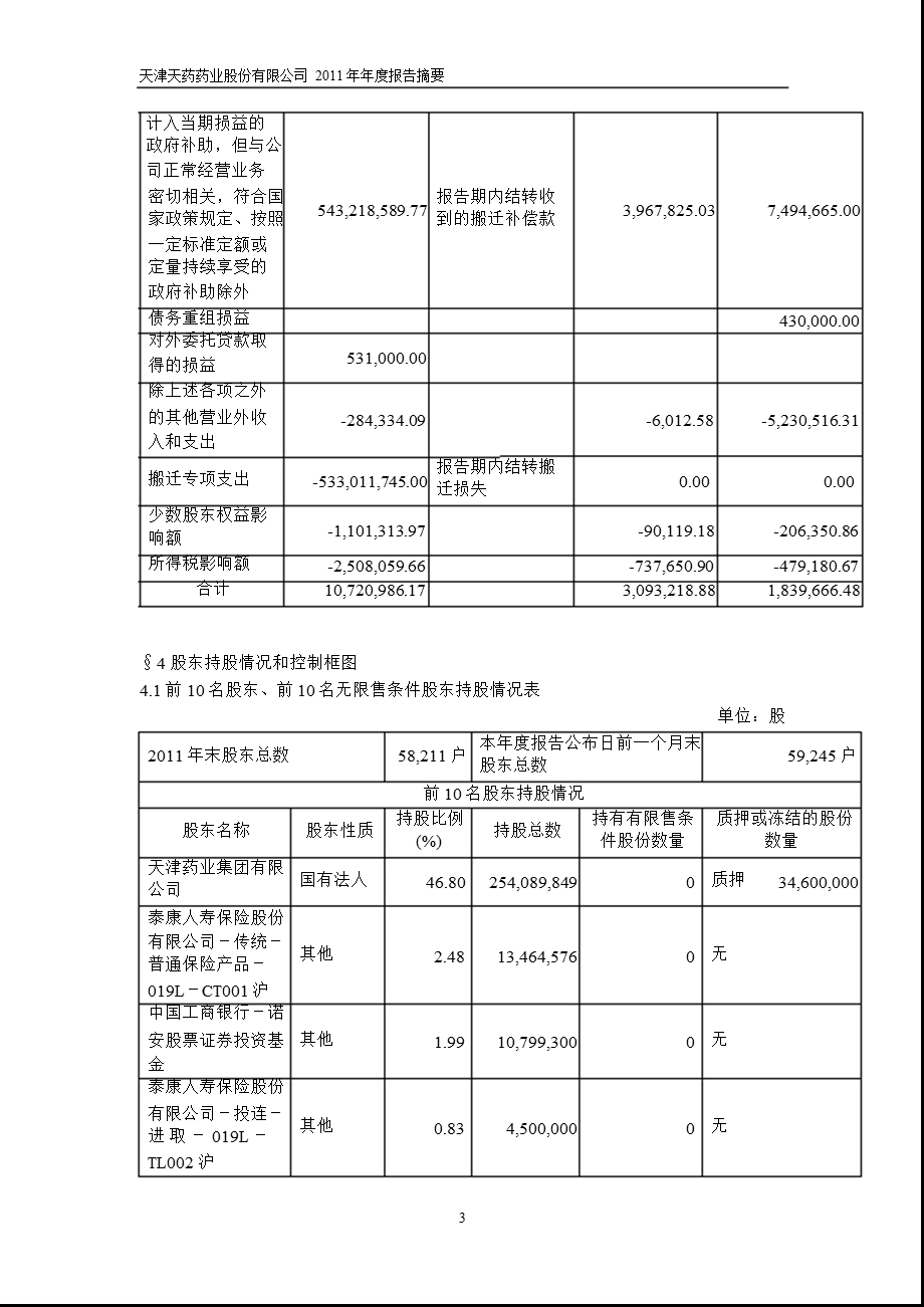 600488_2011天药股份年报摘要.ppt_第3页