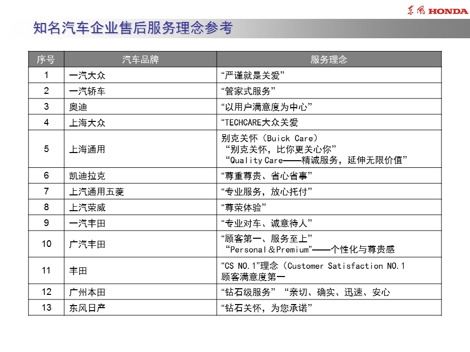 知名汽车企业售后服务理念参考.ppt_第2页