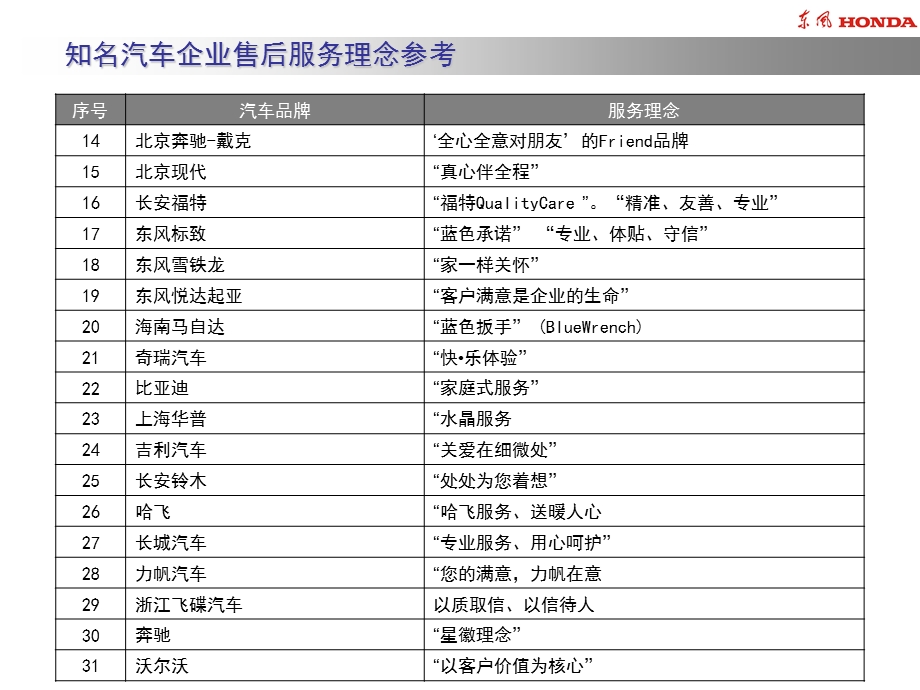 知名汽车企业售后服务理念参考.ppt_第3页