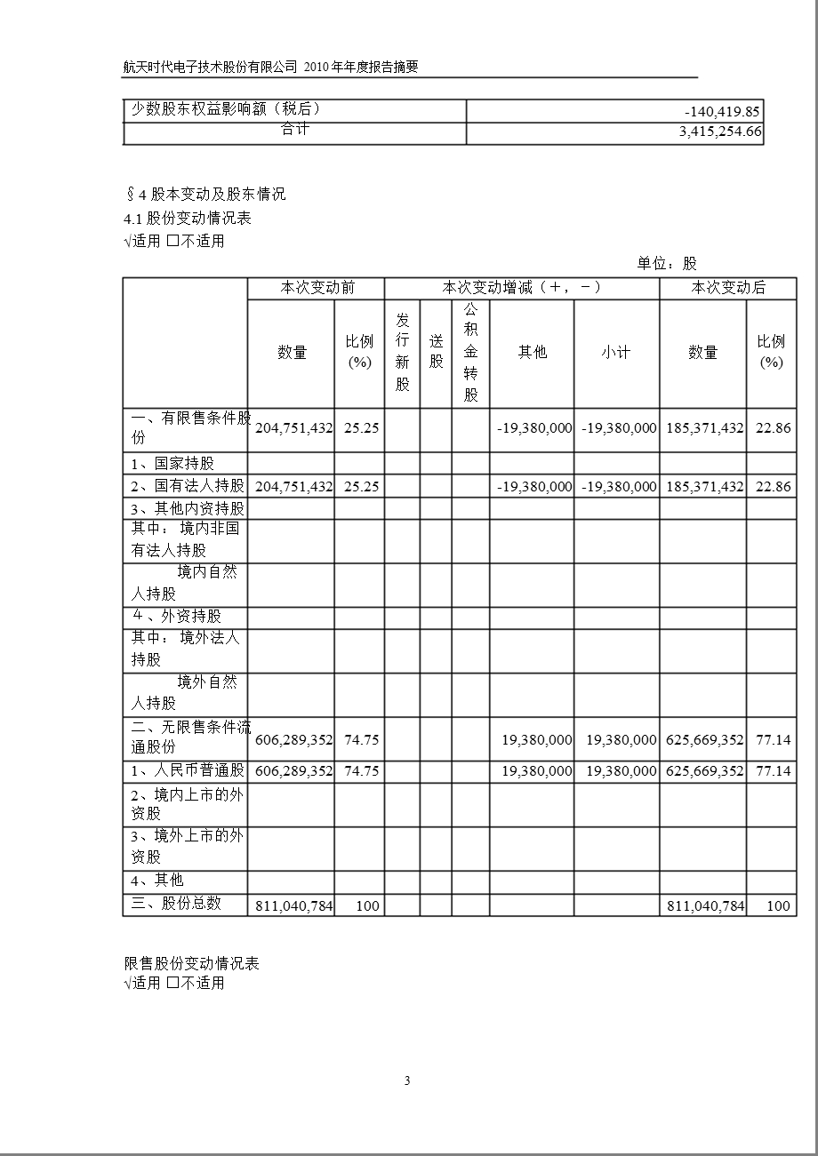 600879_2010航天电子年报摘要（修订版） .ppt_第3页