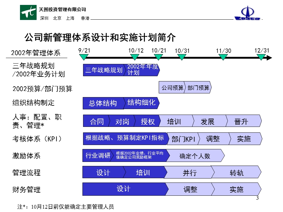 房地产公司管理体系最终报告.ppt_第3页