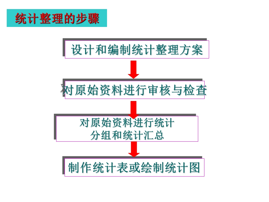 第三章_统计整理.ppt_第3页