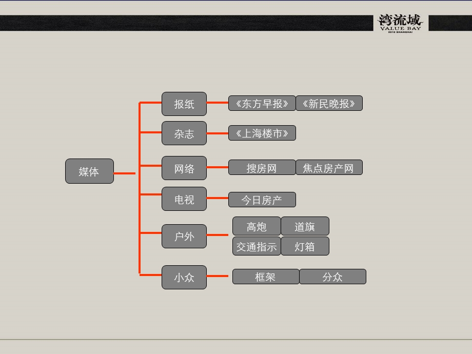 2008上海金地湾流域项目开盘前整体推广方案64p(1).ppt_第3页