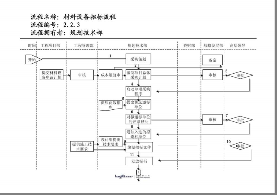 龙湖地产管理流程图.ppt_第3页