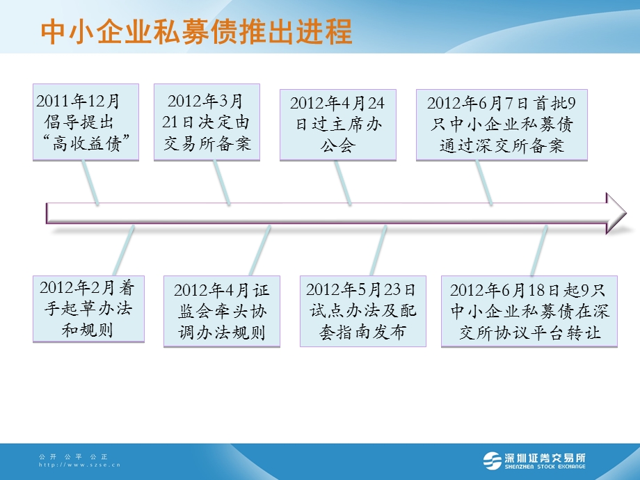 深圳证券交易所中小企业私募债券业务试点办法解读(1).ppt_第2页