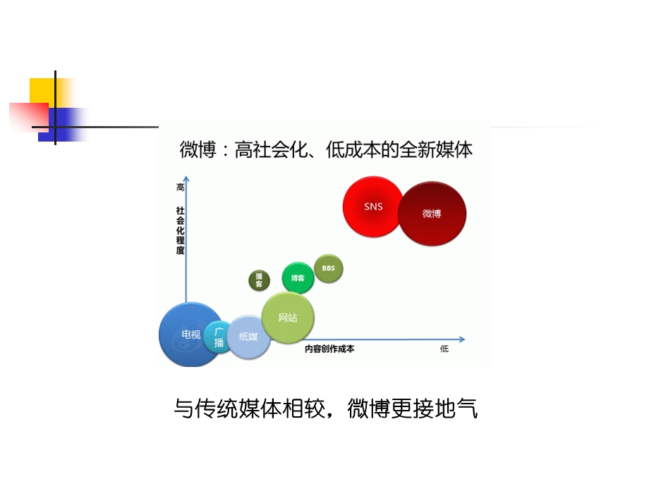 新浪微博的推广(1).ppt_第3页