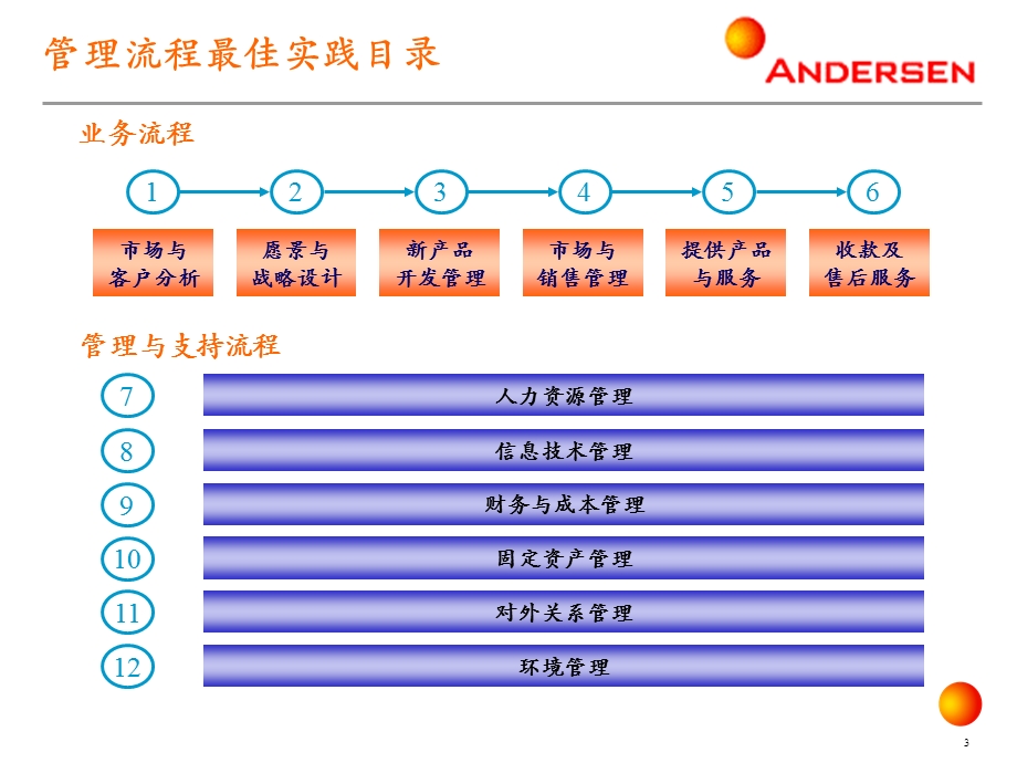 安达信－最佳实践--anderson(1).ppt_第3页